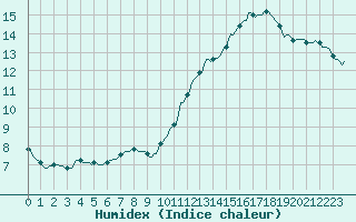 Courbe de l'humidex pour Lagny-sur-Marne (77)