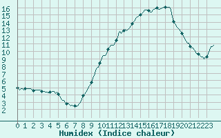 Courbe de l'humidex pour Concoules - La Bise (30)