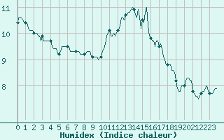 Courbe de l'humidex pour Mouilleron-le-Captif (85)