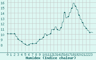 Courbe de l'humidex pour Priay (01)