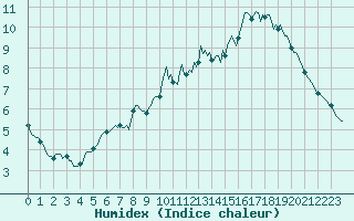Courbe de l'humidex pour Saint-Philbert-sur-Risle (Le Rossignol) (27)