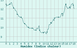 Courbe de l'humidex pour Bannay (18)