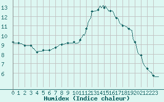 Courbe de l'humidex pour Courcouronnes (91)