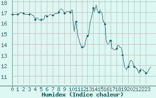 Courbe de l'humidex pour Recoubeau (26)