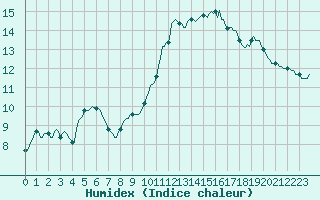 Courbe de l'humidex pour Cernay (86)