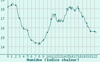 Courbe de l'humidex pour Castellbell i el Vilar (Esp)