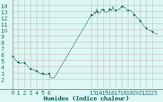 Courbe de l'humidex pour Hd-Bazouges (35)