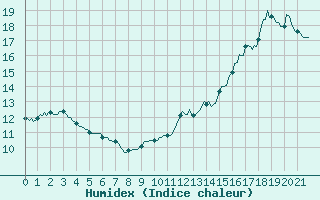 Courbe de l'humidex pour Besn (44)