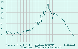 Courbe de l'humidex pour Fontenermont (14)