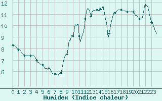 Courbe de l'humidex pour Saint-Laurent Nouan (41)