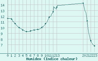 Courbe de l'humidex pour Merschweiller - Kitzing (57)