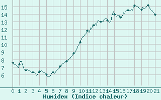 Courbe de l'humidex pour Tigery (91)