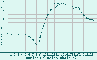 Courbe de l'humidex pour Montredon des Corbires (11)