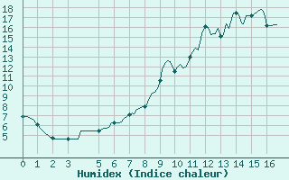 Courbe de l'humidex pour Recoubeau (26)