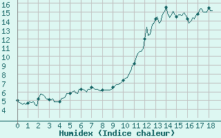 Courbe de l'humidex pour Bard (42)