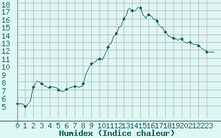 Courbe de l'humidex pour Les Pennes-Mirabeau (13)