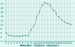 Courbe de l'humidex pour Grasque (13)