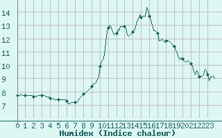 Courbe de l'humidex pour Lans-en-Vercors (38)