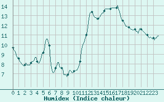 Courbe de l'humidex pour Cabestany (66)