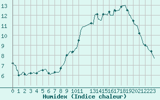 Courbe de l'humidex pour Courcelles (Be)