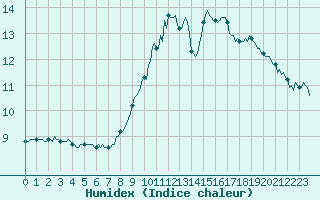 Courbe de l'humidex pour Blus (40)