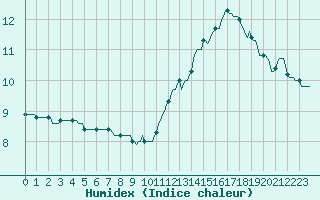 Courbe de l'humidex pour Plussin (42)