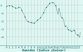 Courbe de l'humidex pour Sermange-Erzange (57)