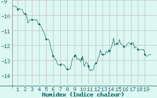 Courbe de l'humidex pour Val d'Isre - Glacier du Pissaillas (73)