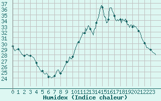 Courbe de l'humidex pour Puimisson (34)