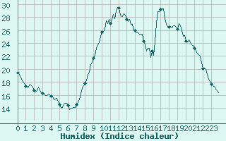 Courbe de l'humidex pour Dourgne - En Galis (81)