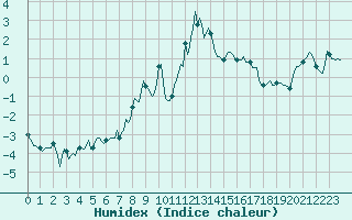 Courbe de l'humidex pour Vars - Col de Jaffueil (05)