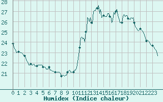 Courbe de l'humidex pour Dourgne - En Galis (81)
