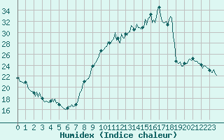 Courbe de l'humidex pour Saint-Germain-du-Puch (33)