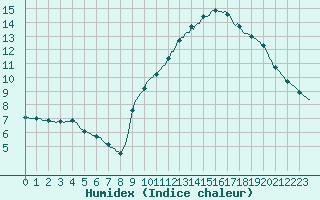 Courbe de l'humidex pour Puimisson (34)