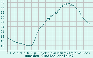 Courbe de l'humidex pour Lagarrigue (81)