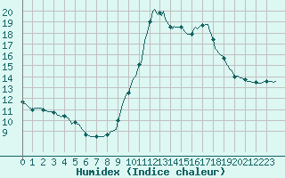 Courbe de l'humidex pour Lagarrigue (81)