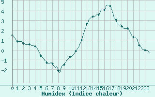 Courbe de l'humidex pour Anglars St-Flix(12)