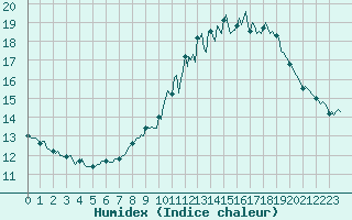Courbe de l'humidex pour Cobru - Bastogne (Be)