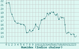 Courbe de l'humidex pour Le Perreux-sur-Marne (94)