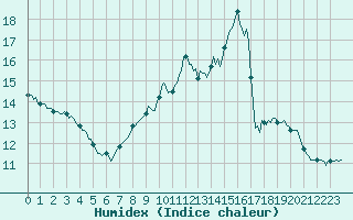 Courbe de l'humidex pour Bulson (08)