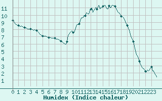 Courbe de l'humidex pour Auffargis (78)