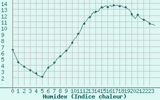 Courbe de l'humidex pour Sermange-Erzange (57)