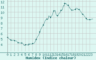 Courbe de l'humidex pour Besson - Chassignolles (03)