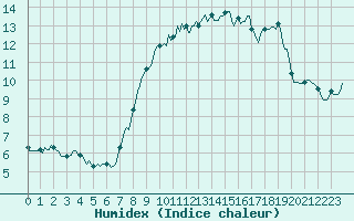 Courbe de l'humidex pour Vence (06)