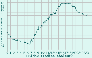 Courbe de l'humidex pour Bard (42)