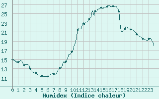 Courbe de l'humidex pour Saint-Philbert-sur-Risle (27)