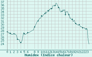 Courbe de l'humidex pour Arles-Ouest (13)