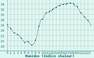 Courbe de l'humidex pour Le Mesnil-Esnard (76)