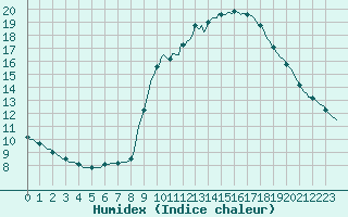 Courbe de l'humidex pour Puimisson (34)