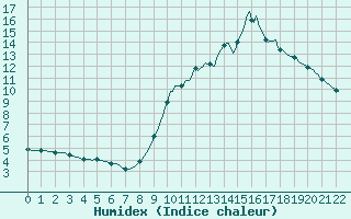 Courbe de l'humidex pour Sain-Bel (69)